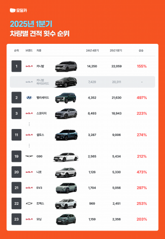 모딜카 1분기 데이터로 본 인기차종 분석… 기아차, 패밀리카, 친환경차 강세